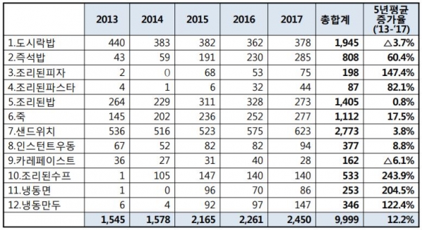 가정간편식 관련 상품별 상표 출원 현황(2013~2017)