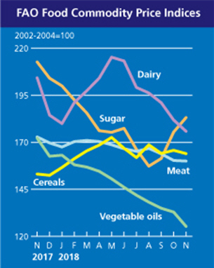 '17년 11월부터 '18년 11월까지 품목별 세계식량지수 그래픽=유엔식량농업기구(FAO)