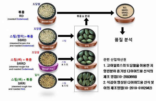 도담쌀의 저항전분 증대과정.