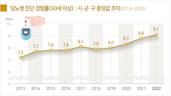 당뇨병 진단 경험률, 시‧군‧구 중앙값 추이(2013-2022년).