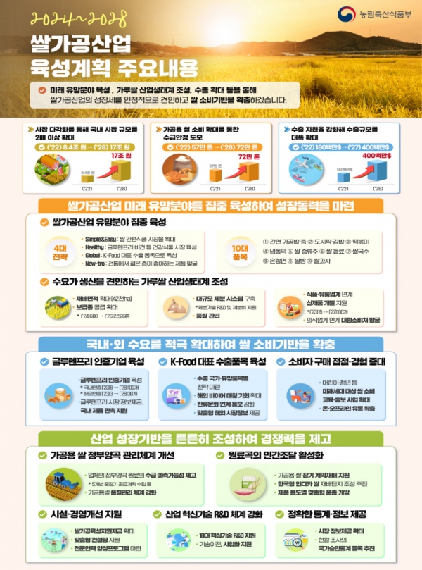 제3차 쌀가공산업 육성 기본계획의 주요 내용.(인포그래픽)