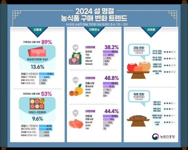 설명절 농산물 구매 트렌드(자료제공:농촌진흥청)