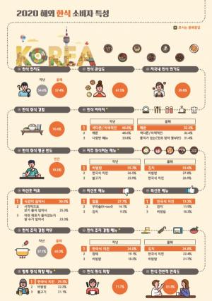 해외서 가장 선호하는 한식은 ‘한국식 치킨’