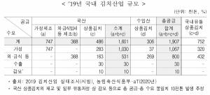 소비자 18.2%, 연간 2.9회 수입 김치 구매