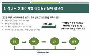 경기도, 생애주기별 식생활교육 온라인 토론회 개최