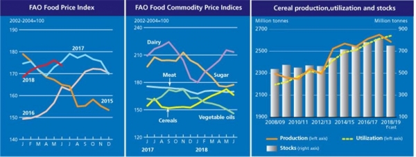 식량가격지수 (연도별, 품목별)
