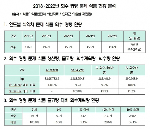 2018~2022년 회수 명령 문제식품 현황(분석).
