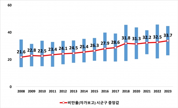 비만율 변화(2008~2023)